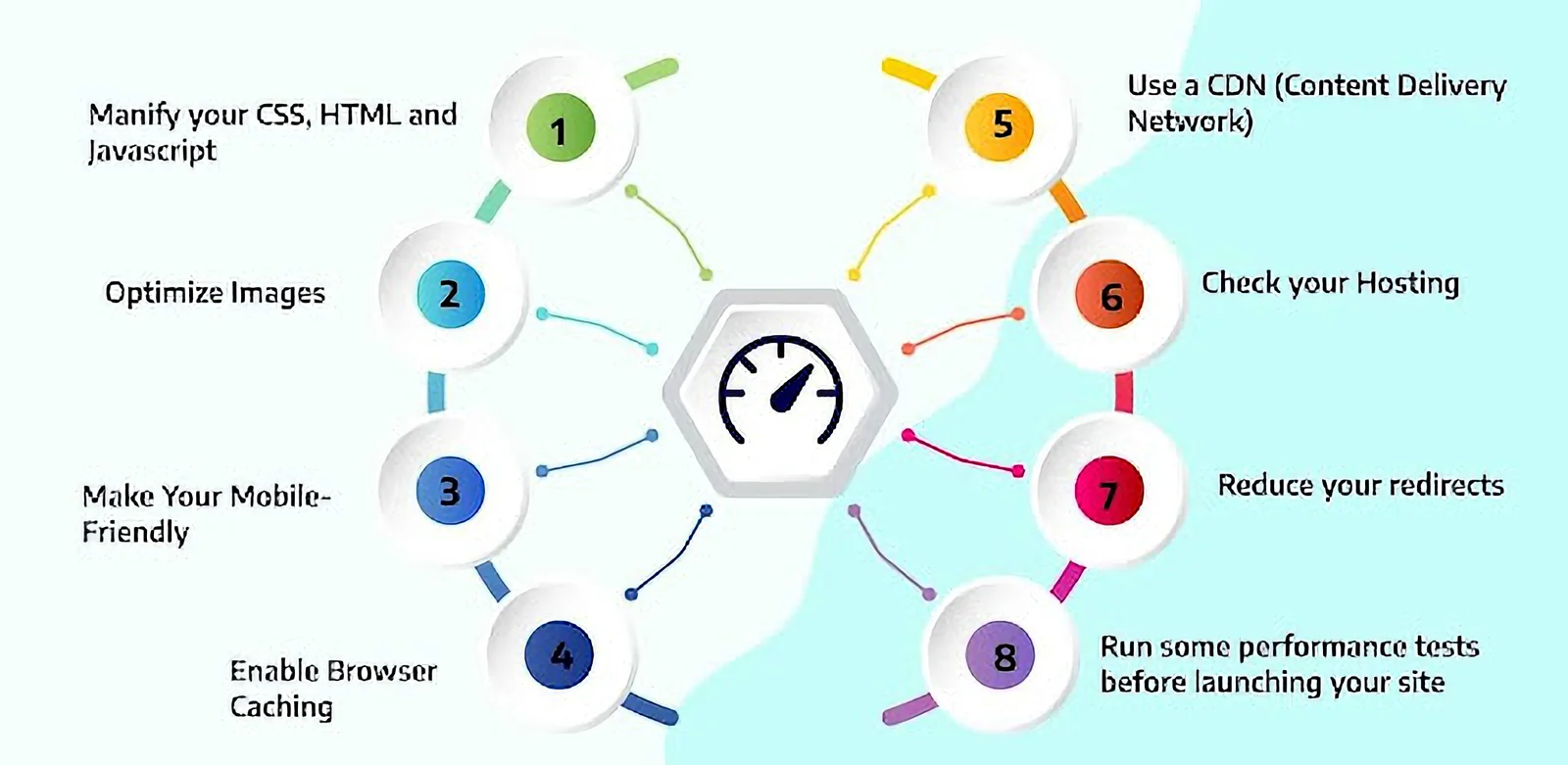 The Relationship Between SEO Performance and Website Speed